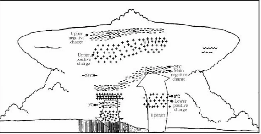 Figure 2.3: Tri-polar charge of the cloud [22]. 