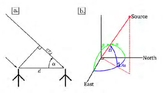 Figure 2.5: Basic geometry of interferometer measurements [9]. 