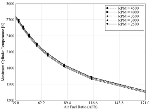 Fig. 4 Variation of brake specific fuel consumption with air fuel ratio for different engine speed      