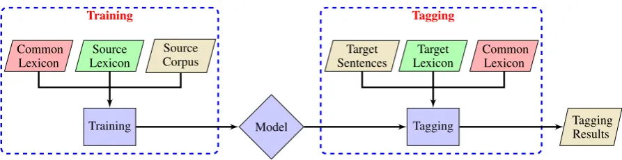 Figure 1: Architecture of our lexicon-based model for domain adaptation.