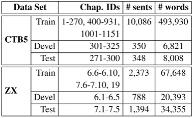 Table 2: Example sentences from CTB and ZX to illustrate the differences between news and novel.