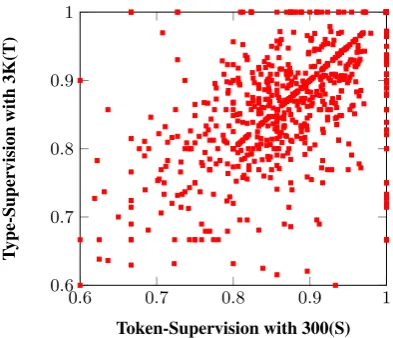 Table 4: Development test results, where Costdenotes type-annotation and denotes the cost of type- or token-annotation measuredby person hours, ER denotes the error reductions of overall performances brought by self-training, T S denotes token-annotation.