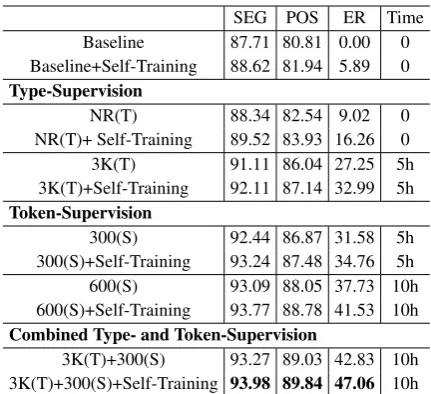 Table 5: Final results on test set within ten per-son hours’ annotation, where ER denotes the over-all error reductions compared with the baselinemodel, Time denotes the cost of type- or token-annotation measured by person hours, T denotestype-annotation and S denotes token-annotation.