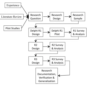 Figure 3.  Flow Chart of a Typical Delphi Process.  Adapted from “The Delphi Method for Graduate Research,” by G