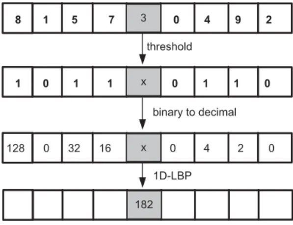Fig. 2 Computation of the 1-D LBP operator of eight neighbouring samples