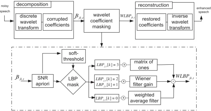 Fig. 3 Block diagram of proposed method, based on local binary patterns and wavelet transform