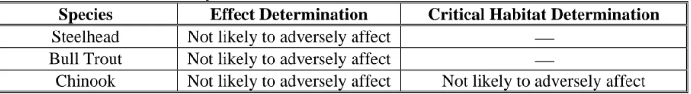 Table 5.  Determination Summary Table 