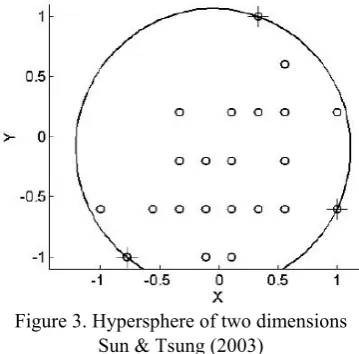 Figure 2. Non-linear mapping 
