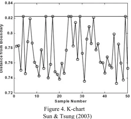 Figure 4. K-chart 