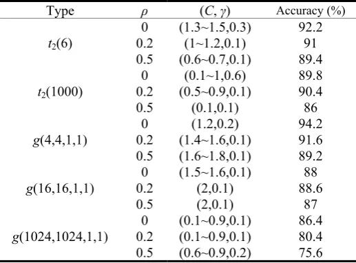 Table 3. Accuracy of optimal parameter by SVM (n=1500) 