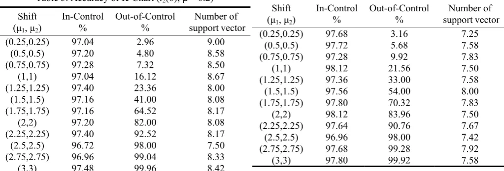 Table 5. Accuracy of K-Chart (t2(6); ρ =0.2) 