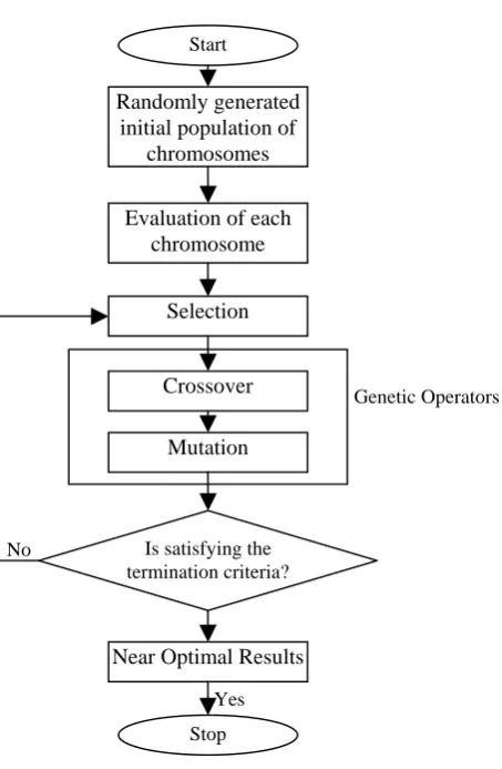 Fig. 1. Flowchart of Classical Genetic Algorithm (CGA) 