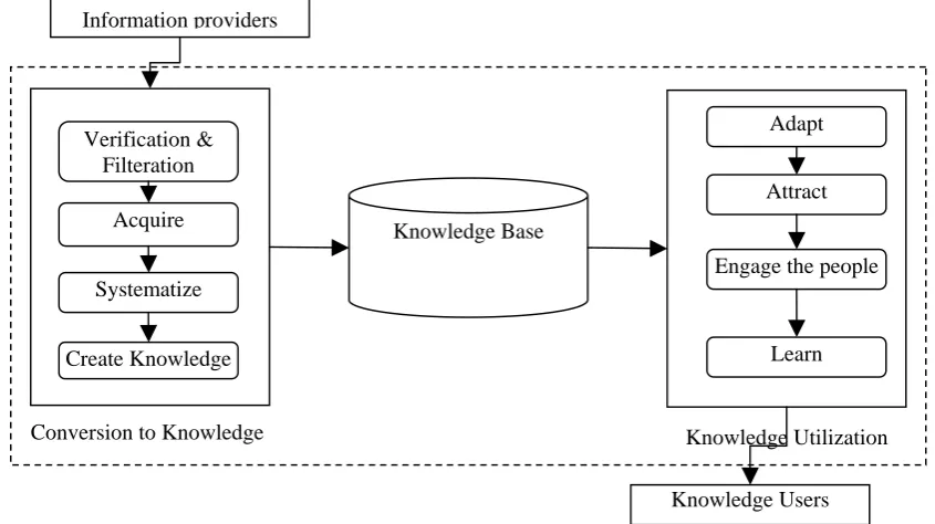 Fig. 2. An integrated framework of knowledge management 