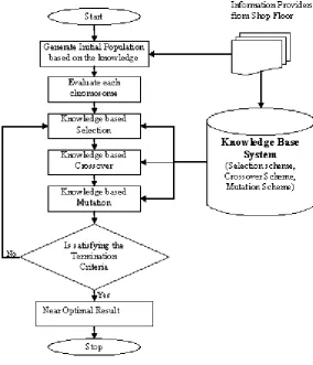 Fig. 3. Flowchart of KBGA 