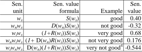 Table 3: Heuristics used to compute the lexicon-based sentiment values for different types of sentiment units