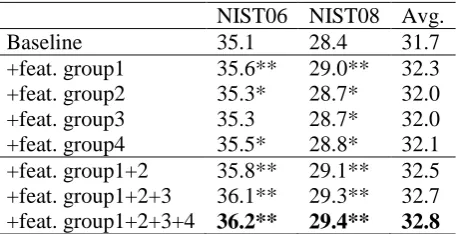 Table 5 shows the performance of baseline and the system with sentiment features (the last system 