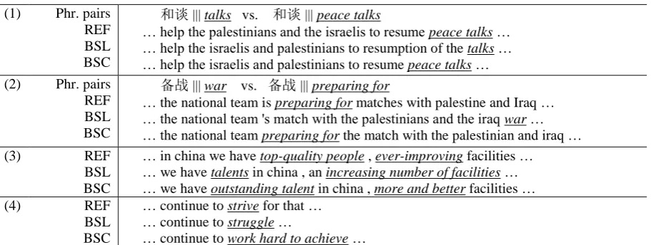 Table 8: Examples that show how sentiment helps improve our baseline model. REF is a reference translation, BSL stands for baseline model, and BSC (bilingual sentiment consistency) is the last model of Table 4