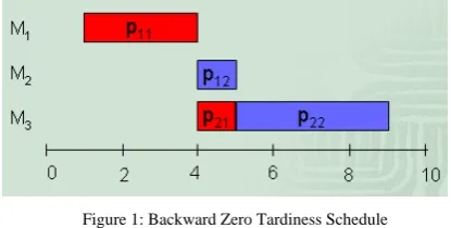 Figure 1: Backward Zero Tardiness Schedule 