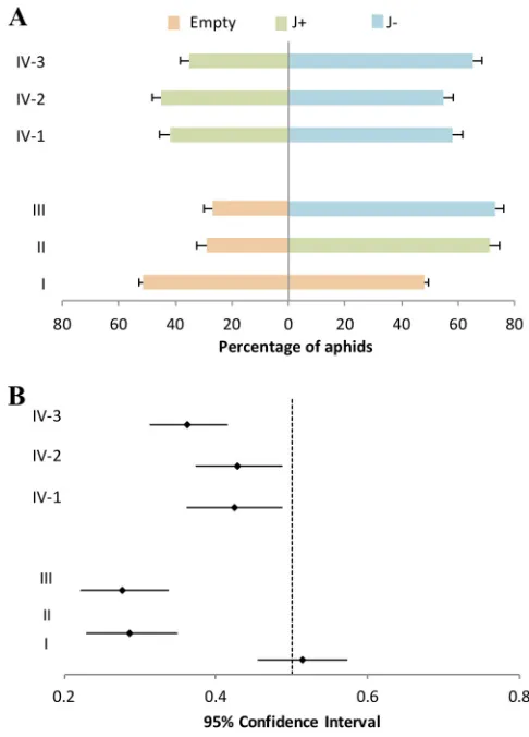 FIG 2 Aphid preferences for volatiles of plants with or without PCV-1. The following control pairwiseversus J2PCV-1-infected or virus-free plants