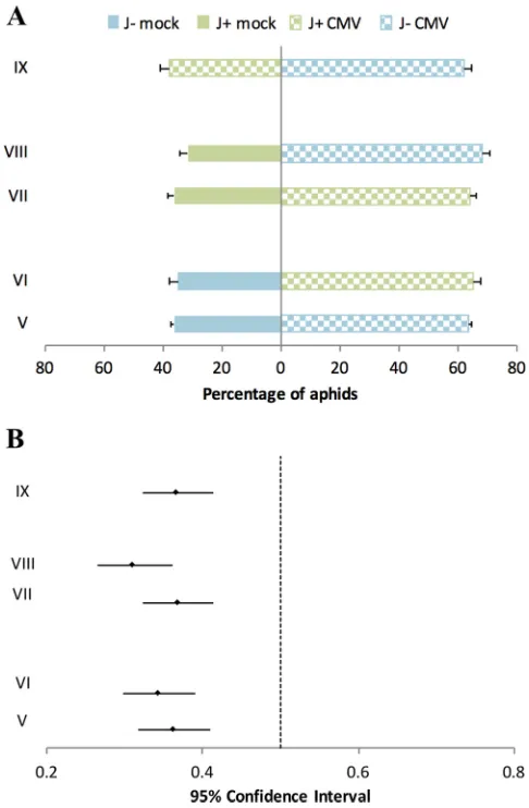 FIG 3 Aphid attraction to volatiles of mock- or CMV-infected Jversus J� and J� plants