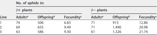 FIG 4 Aphid reproduction on plants with and without PCV-1 tested on three isogenic lines of jalapeño2.485differences between control Jplants