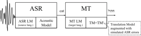 Figure 1: SLT architecture: ASR and MT aretrained independently and then cascaded. We im-prove SLT by populating MT translation modelwith synthetic phrases