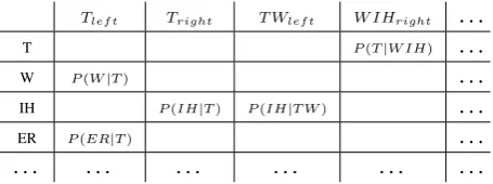 Figure 2: Example of acoustically confusable synthetic phrases. Phrases were synthesized from theoriginal phrase pair in Row 1 by generating acoustically similar phrases for the English phrase tells thestory