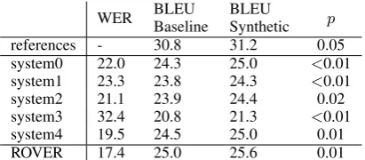 Table 6: Comparison of the baseline EN–FR trans-lation systems with the systems augmented withsynthetic phrases, in 1-best and lattice decodingsetups