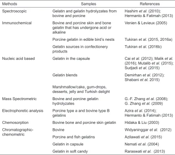 Table 1: Gelatin authentication methods and the tested samples.