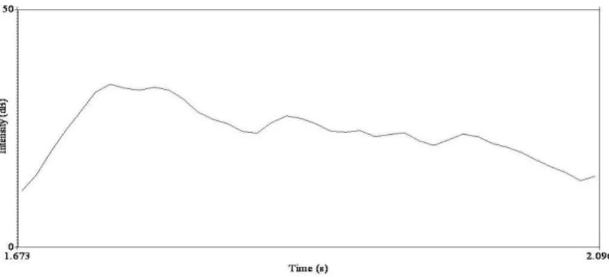 Figure 3. Intensity-time graph of a typical sample of low falling tone. 
