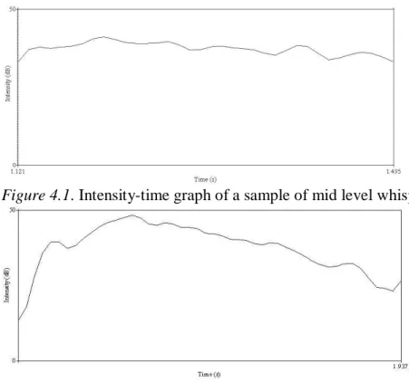 Figure 4.1. Intensity-time graph of a sample of mid level whispered tone. 