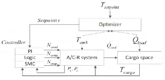 Figure 2.2: Block Diagram of presented work (Set-Mode Controller) 
