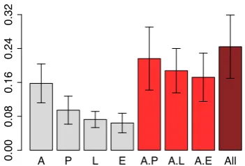 Figure 3:Mean per-utterance probability, as-==Esigned to held-out data by our model, when de-ﬁned over the four feature sets and their combina-tions, estimated through leave-one-out validation.A Absolute, P= Polynomial, L= Landmark, and Edge