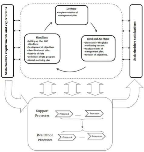 Figure 3: Proposed process-based approach for IMS