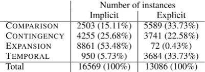 Table 1: The distribution of senses of implicit dis-course relations is imbalanced.