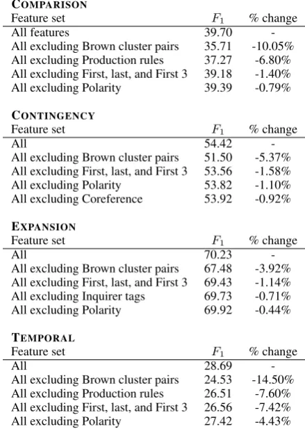 Table 2: Our classiﬁer outperform the previous systems across all four tasks without the use of gold-standard parses and coreference resolution.