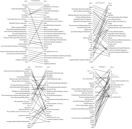 Figure 1: The bipartite graphs show the top 40 non-stopword Brown cluster pair features for all fourclassiﬁcation tasks