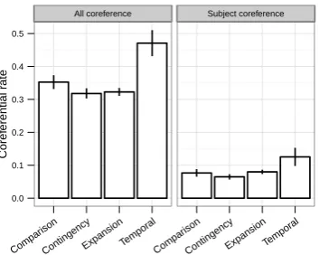 Figure 2: The coreferential rate for TEMPORALrelations is signiﬁcantly higher than the other threerelations (p<.0 05, corrected for multiple com-parison).