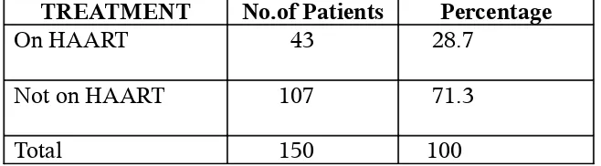 TABLE - 4DISTRIBUTION OF HIV PATIENTS WITH OROPHARYNGEAL 