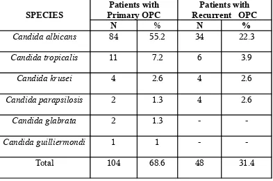 TABLE-9DISTRIBUTION OF PATIENTS WITH PRIMARY AND RECURRENT 