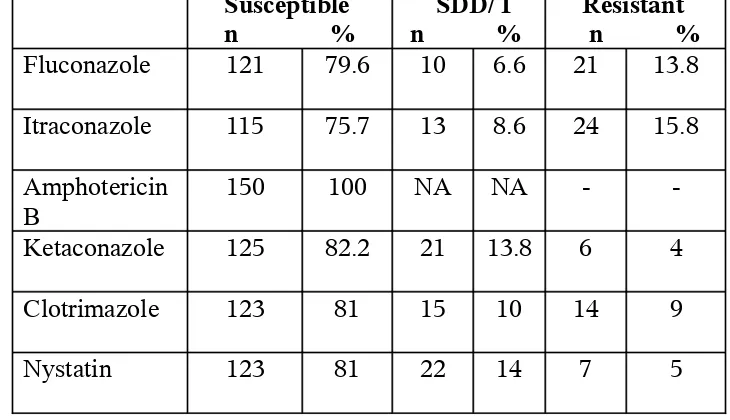 TABLE -11ANTIFUNGAL SUSCEPTIBILITY  BY DISK DIFFUSION METHOD 