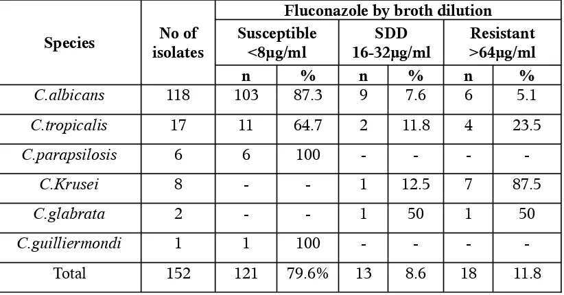 TABLE - 15MIC OF ITRACONAZOLE BY MICROBROTH DILUTION METHOD (n=152)