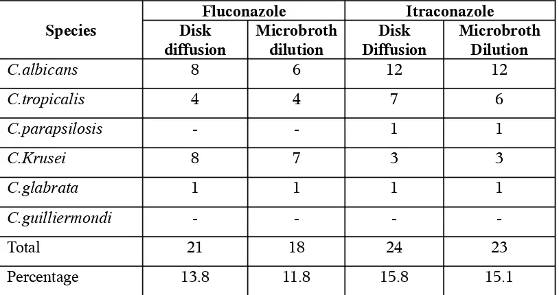TABLE – 16ANTIFUNGAL SUSCEPTIBILITY OF AMPHOTERICIN –B BY 