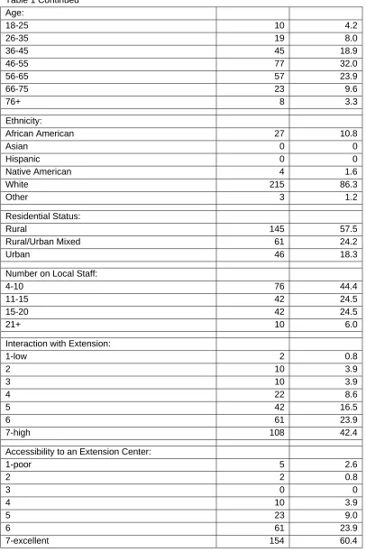 Table 1 Continued 