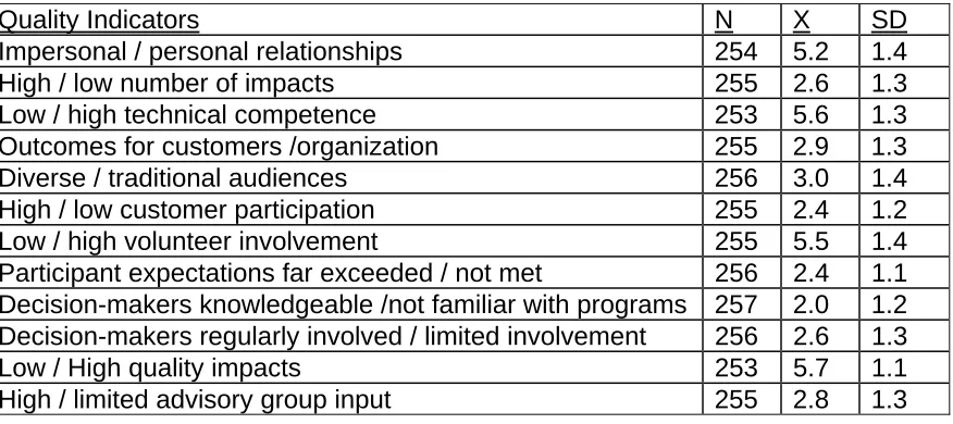 Table 2.  Respondents’ perception of quality indicators for a Total County Extension Program