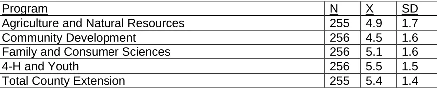 Table 8. Respondents’ level of awareness (Low=1 to High=7) Extension programs.  Program
