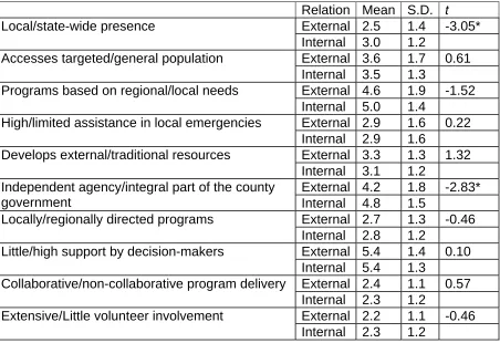 Table 10. Mean differences in Total County Extension Program indicators by respondents’ relationship (External/Internal)