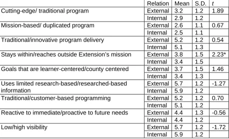 Table 13. Mean differences in educational process indicators by respondents’ relationship (External/Internal)