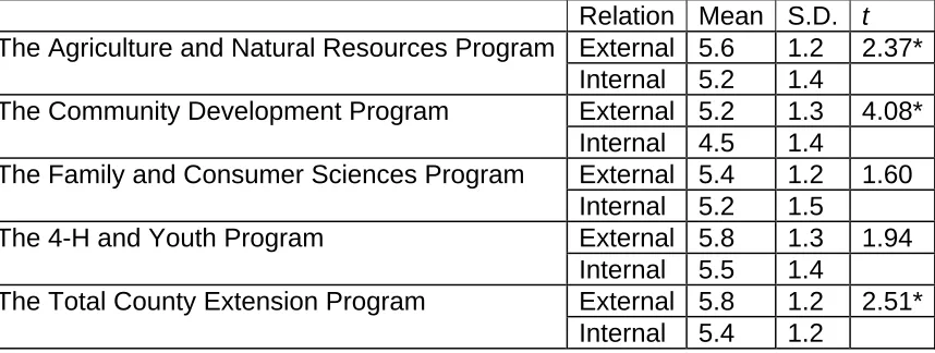 Table 15. Mean differences in program awareness by respondents’ relationship (External/Internal)