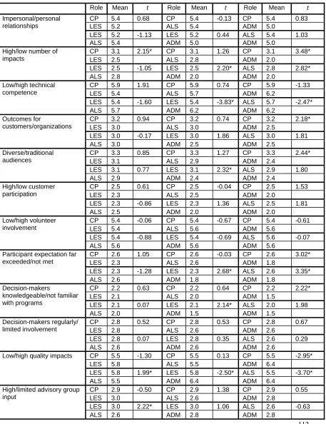 Table 18. Mean differences in the customer-focused indicators by respondents’ role (County Partner/Local Extension Staff/Advisory Leadership System/Extension Administration)